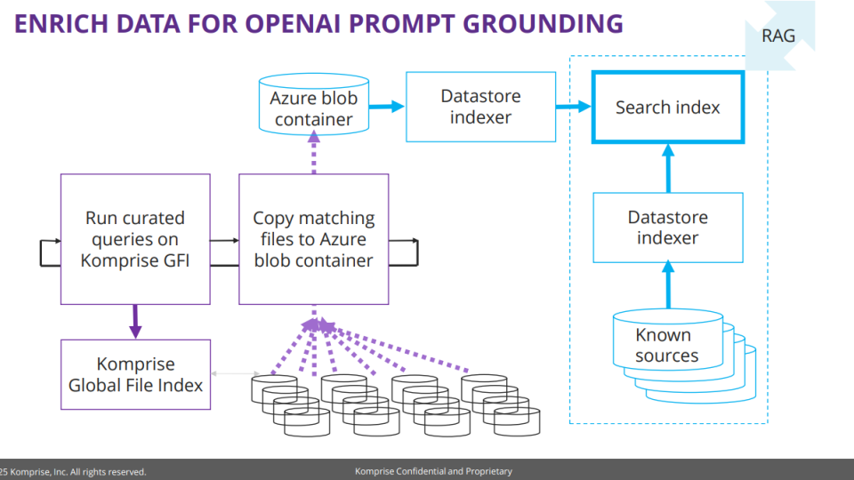 Unprotected data shipped to AI systems can be addressed by Komprise partners